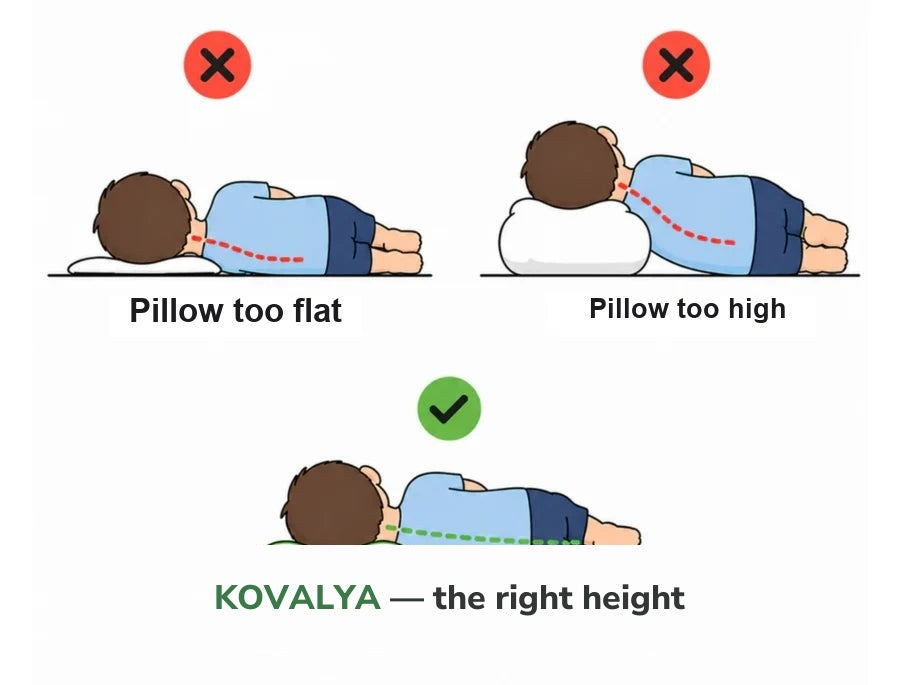 Illustration comparing three sleeping positions: pillow too flat and pillow too high both marked with a red cross, and the Kovalya pillow marked with a green check for the right height.